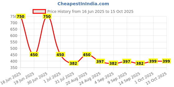 myntra.com BODYSIZE Women's Mid-Waist Hipster Polyester Lycra Panty Pack Of 3 AN37-ON-RH-PK-PO3-S bodysize Price History Graph from 16 Jun 2025 to 15 Oct 2025