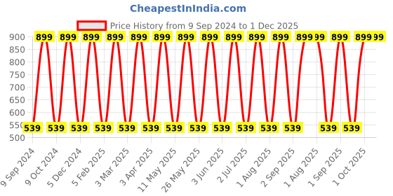 myntra.com BODYTALES Set of Skin Moisturizing Cleanser - 100ml & Skin Rejuvenating Moisturizer - 50g bodytales Price History Graph from 9 Sep 2024 to 1 Dec 2025