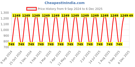 myntra.com BODYTALES Set of Skin-Rejuvenating Moisturizer 50 g + Skin Plumping Face Serum 30 ml bodytales Price History Graph from 9 Sep 2024 to 5 Dec 2025