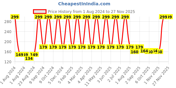 myntra.com BODYTALES Skin Moisturizing Cleanser For Anti Ageing & Fine Lines - 100ml bodytales Price History Graph from 1 Aug 2024 to 24 Nov 2025