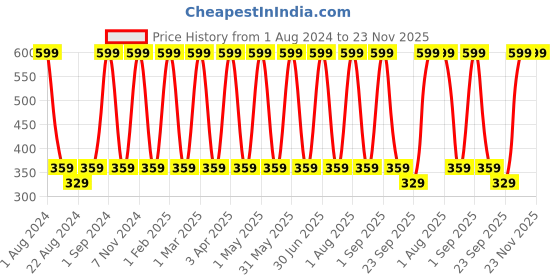 myntra.com BODYTALES Skin Rejuvenating Moisturizer For Anti-Ageing & Fine Lines - 50ml bodytales Price History Graph from 1 Aug 2024 to 23 Nov 2025