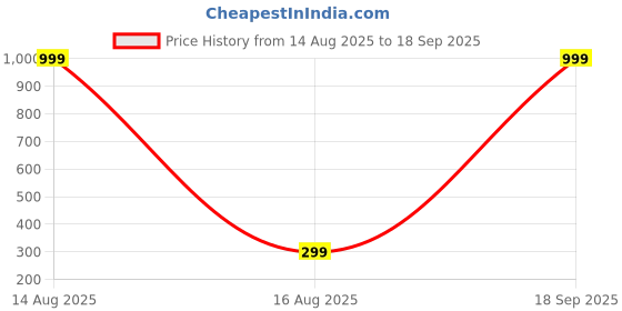 myntra.com Boghra Sales Set Of 4 Gold-Plated Brass Pearls Chain boghra sales Price History Graph from 14 Aug 2025 to 18 Sep 2025