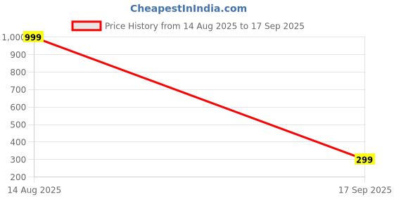 myntra.com Boghra Sales Set Of 4 Gold-Plated Brass Pearls Chain boghra sales Price History Graph from 14 Aug 2025 to 17 Sep 2025