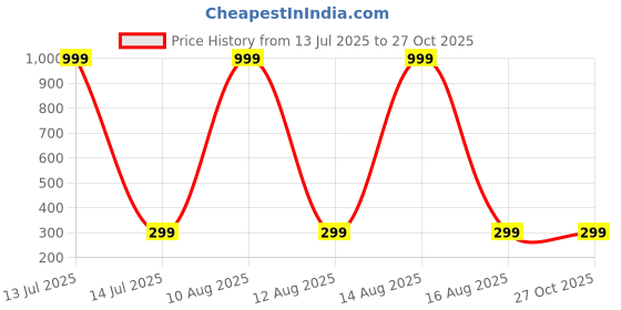 myntra.com Boghra Sales Set Of 4 Gold-Plated Brass Pearls Chain boghra sales Price History Graph from 13 Jul 2025 to 26 Oct 2025