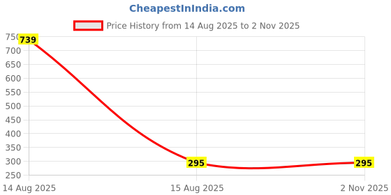 myntra.com Boghra Sales Women Gold-Plated Alloy American Diamond Chain boghra sales Price History Graph from 14 Aug 2025 to 2 Nov 2025