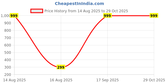 myntra.com Boghra Sales Women Set Of 4 Gold-Plated Brass Pearls Chain boghra sales Price History Graph from 14 Aug 2025 to 29 Oct 2025