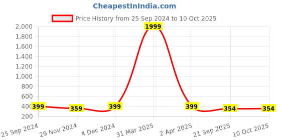 myntra.com Bohekant Dupatta with Zari bohekant Price History Graph from 25 Sep 2024 to 9 Oct 2025