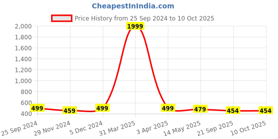 myntra.com Bohekant Embroidered Dupatta bohekant Price History Graph from 25 Sep 2024 to 9 Oct 2025