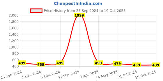myntra.com Bohekant Embroidered Dupatta bohekant Price History Graph from 25 Sep 2024 to 18 Oct 2025