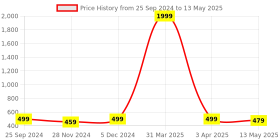 myntra.com Bohekant Embroidered Dupatta with Thread Work bohekant Price History Graph from 25 Sep 2024 to 13 May 2025