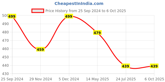 myntra.com Bohekant Embroidered Dupatta with Thread Work bohekant Price History Graph from 25 Sep 2024 to 5 Oct 2025