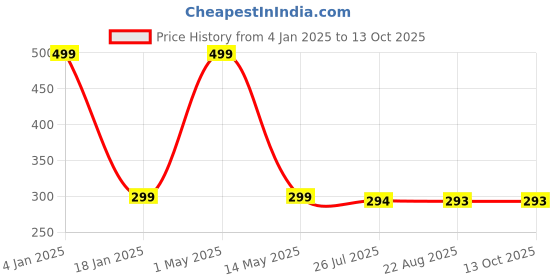 myntra.com Bohekant Grey & Pink Embroidered Cotton Square Cushion Covers bohekant Price History Graph from 4 Jan 2025 to 12 Oct 2025