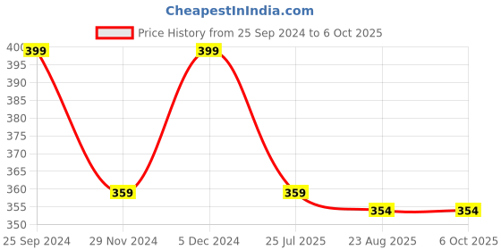 myntra.com Bohekant Striped Dupatta with Zari bohekant Price History Graph from 25 Sep 2024 to 4 Oct 2025