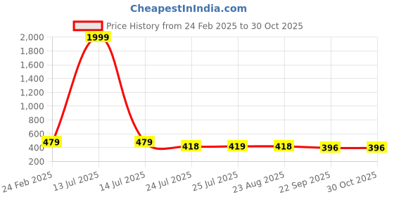 myntra.com Bohekant Women Textured Party Open Toe Flats bohekant Price History Graph from 24 Feb 2025 to 30 Oct 2025
