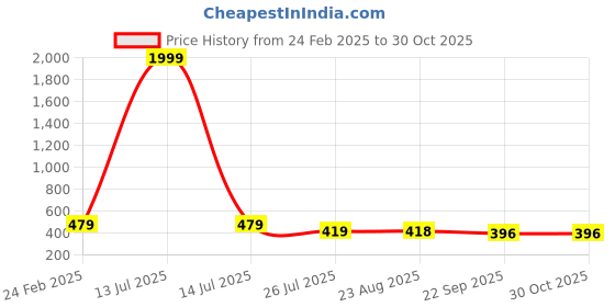 myntra.com Bohekant Women Textured Party Open Toe Flats bohekant Price History Graph from 24 Feb 2025 to 30 Oct 2025