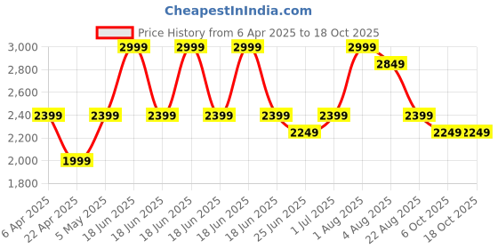 myntra.com Bohemia Crystal Transparent Glass Vases-220 ml bohemia crystal Price History Graph from 6 Apr 2025 to 18 Oct 2025