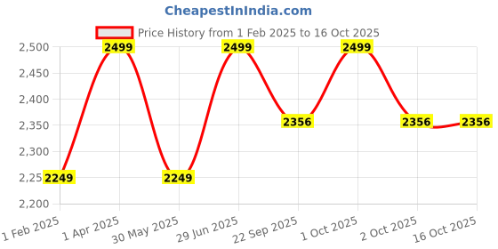myntra.com Bohemian Dream Basic Jumpsuit bohemian dream Price History Graph from 1 Feb 2025 to 16 Oct 2025