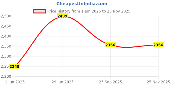 myntra.com Bohemian Dream Basic Jumpsuit bohemian dream Price History Graph from 1 Jun 2025 to 24 Nov 2025