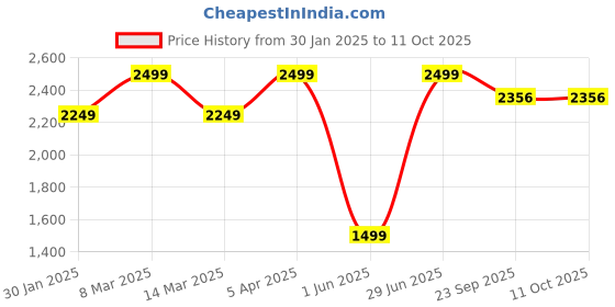 myntra.com Bohemian Dream Printed Basic Jumpsuit bohemian dream Price History Graph from 30 Jan 2025 to 11 Oct 2025