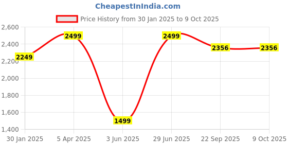 myntra.com Bohemian Dream Printed Basic Jumpsuit bohemian dream Price History Graph from 30 Jan 2025 to 8 Oct 2025