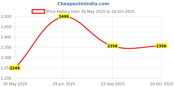 myntra.com Bohemian Dream Printed Basic Jumpsuit bohemian dream Price History Graph from 30 May 2025 to 10 Oct 2025