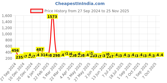 myntra.com Bohey by KARATCART 10Pcs Gold-Plated Intricate Details Finger Ring bohey by karatcart Price History Graph from 27 Sep 2024 to 25 Nov 2025