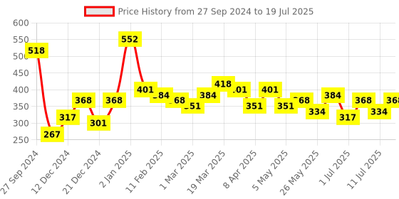 myntra.com Bohey by KARATCART 3Pcs Gold-Plated Panda Design Finger Ring bohey by karatcart Price History Graph from 27 Sep 2024 to 11 Jul 2025