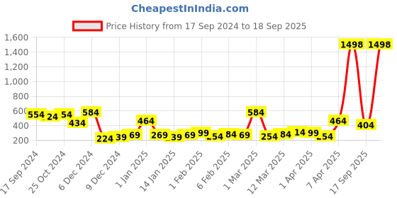 myntra.com Bohey by KARATCART 5Pcs Gold-Plated Beaded Finger Ring bohey by karatcart Price History Graph from 17 Sep 2024 to 18 Sep 2025