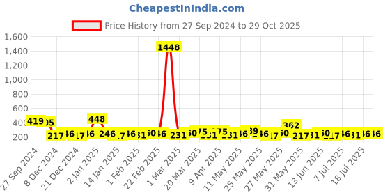 myntra.com Bohey by KARATCART 5Pcs Gold-Plated Textured Finger Ring bohey by karatcart Price History Graph from 27 Sep 2024 to 29 Oct 2025