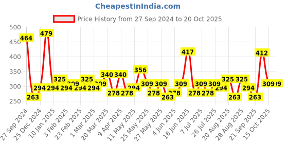 myntra.com Bohey by KARATCART 8Pcs Gold-Plated Intricate Details Finger Ring bohey by karatcart Price History Graph from 27 Sep 2024 to 20 Oct 2025