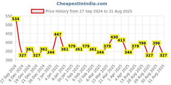 myntra.com Bohey by KARATCART 8Pcs Gold-Plated Stone Studded Finger Ring bohey by karatcart Price History Graph from 27 Sep 2024 to 31 Aug 2025