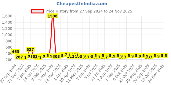 myntra.com Bohey by KARATCART 9Pcs Gold-Plated Intricate Details Finger Ring bohey by karatcart Price History Graph from 27 Sep 2024 to 23 Nov 2025