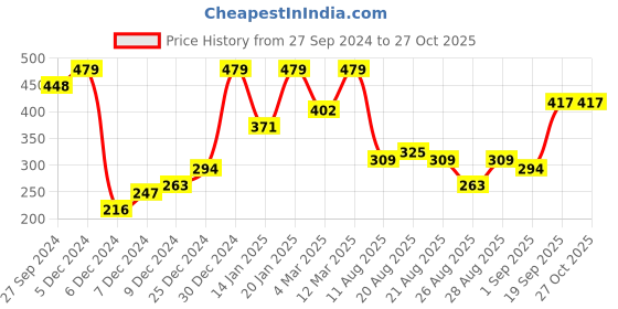 myntra.com Bohey by KARATCART Contemporary Chandbalis Earrings bohey by karatcart Price History Graph from 27 Sep 2024 to 27 Oct 2025