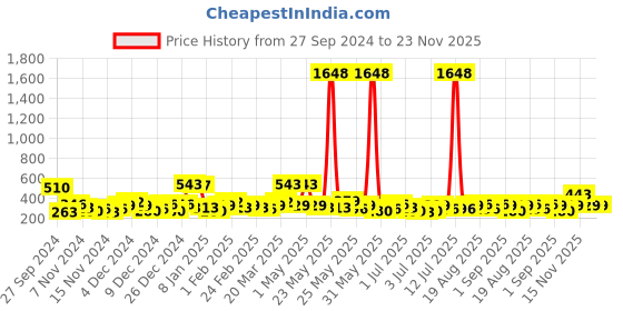 myntra.com Bohey by KARATCART Contemporary Chandbalis Earrings bohey by karatcart Price History Graph from 27 Sep 2024 to 23 Nov 2025