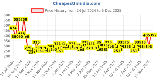 myntra.com Bohey by KARATCART Contemporary Drop Earrings bohey by karatcart Price History Graph from 24 Jul 2024 to 4 Dec 2025