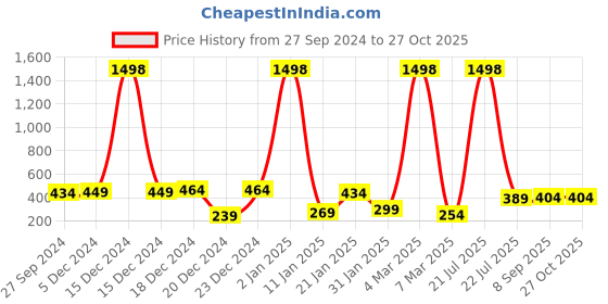myntra.com Bohey by KARATCART Contemporary Drop Earrings bohey by karatcart Price History Graph from 27 Sep 2024 to 27 Oct 2025