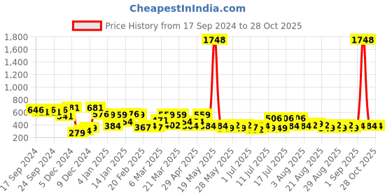 myntra.com Bohey by KARATCART Contemporary Drop Earrings bohey by karatcart Price History Graph from 17 Sep 2024 to 28 Oct 2025