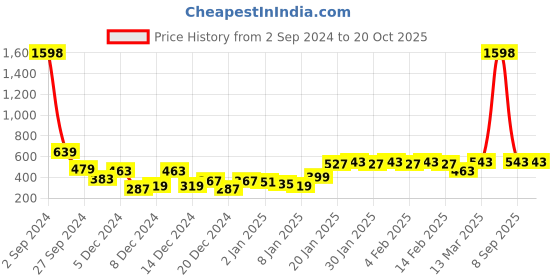 myntra.com Bohey by KARATCART Contemporary Drop Earrings bohey by karatcart Price History Graph from 2 Sep 2024 to 20 Oct 2025
