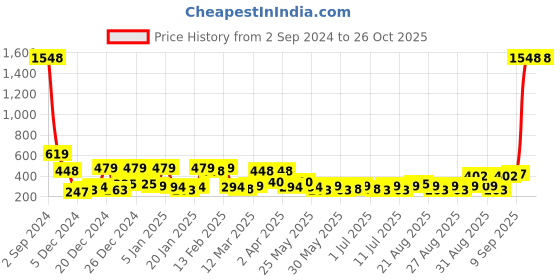 myntra.com Bohey by KARATCART Contemporary Drop Earrings bohey by karatcart Price History Graph from 2 Sep 2024 to 26 Oct 2025