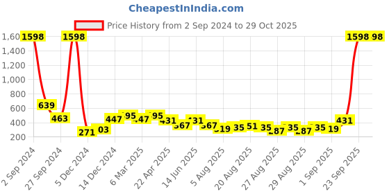 myntra.com Bohey by KARATCART Contemporary Drop Earrings bohey by karatcart Price History Graph from 2 Sep 2024 to 28 Oct 2025