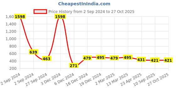 myntra.com Bohey by KARATCART Contemporary Drop Earrings bohey by karatcart Price History Graph from 2 Sep 2024 to 27 Oct 2025