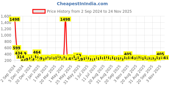 myntra.com Bohey by KARATCART Contemporary Drop Earrings bohey by karatcart Price History Graph from 2 Sep 2024 to 24 Nov 2025