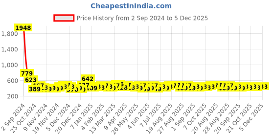 myntra.com Bohey by KARATCART Contemporary Drop Earrings bohey by karatcart Price History Graph from 2 Sep 2024 to 5 Dec 2025