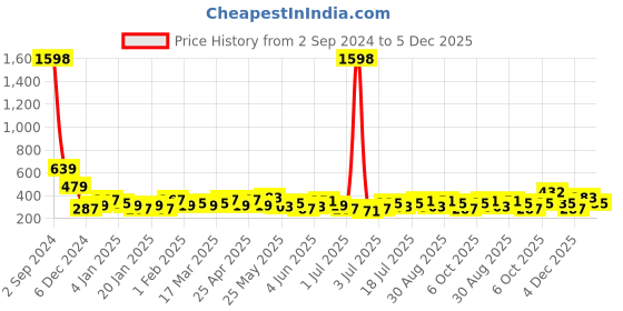 myntra.com Bohey by KARATCART Contemporary Drop Earrings bohey by karatcart Price History Graph from 2 Sep 2024 to 5 Dec 2025