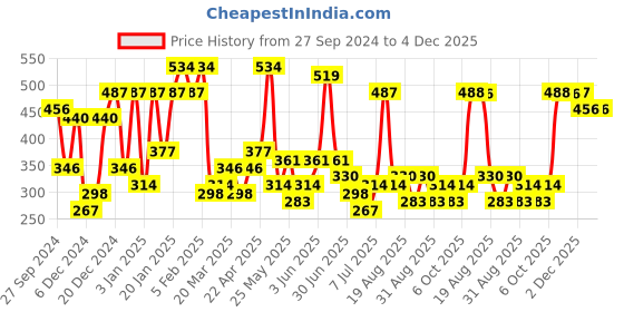 myntra.com Bohey by KARATCART Contemporary Drop Earrings bohey by karatcart Price History Graph from 27 Sep 2024 to 4 Dec 2025