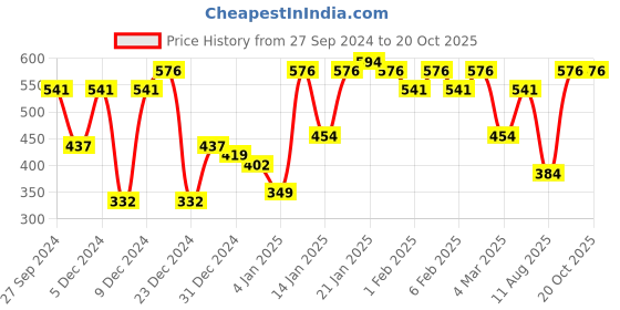 myntra.com Bohey by KARATCART Contemporary Drop Earrings bohey by karatcart Price History Graph from 27 Sep 2024 to 20 Oct 2025