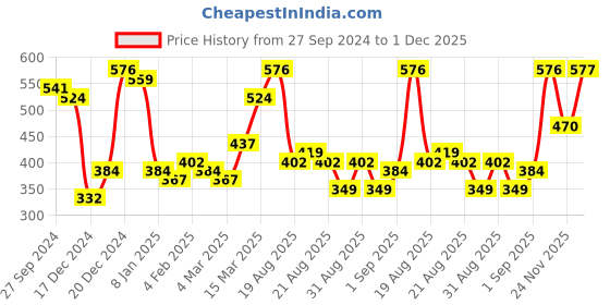 myntra.com Bohey by KARATCART Contemporary Drop Earrings bohey by karatcart Price History Graph from 27 Sep 2024 to 1 Dec 2025