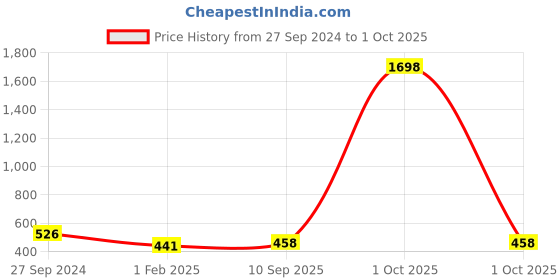 myntra.com Bohey by KARATCART Contemporary Drop Earrings bohey by karatcart Price History Graph from 27 Sep 2024 to 1 Oct 2025