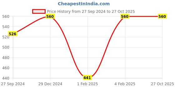 myntra.com Bohey by KARATCART Contemporary Drop Earrings bohey by karatcart Price History Graph from 27 Sep 2024 to 26 Oct 2025