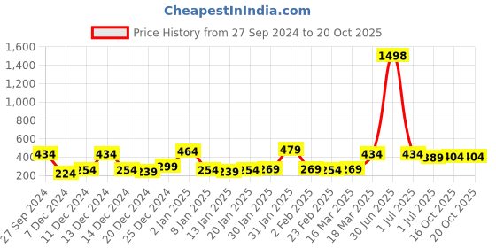myntra.com Bohey by KARATCART Contemporary Drop Earrings bohey by karatcart Price History Graph from 27 Sep 2024 to 19 Oct 2025